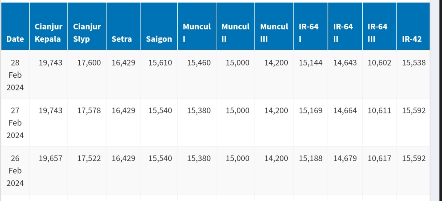 Harga beras di Pasar Induk Beras Cipinang 