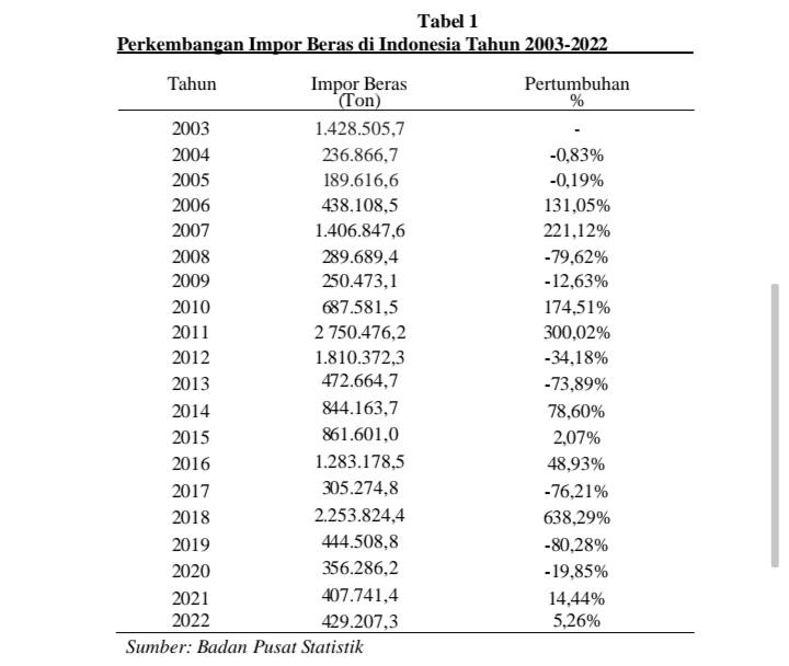 Perkembangan impor beras Indonesia 