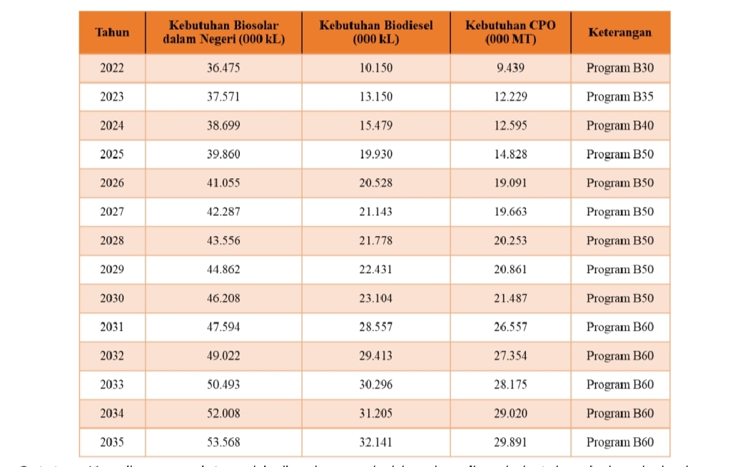 Kenaikan permintaan biodiesel menyebabkan kenaikan kebutuhan bahan baku berupa
minyak sawit mentah 