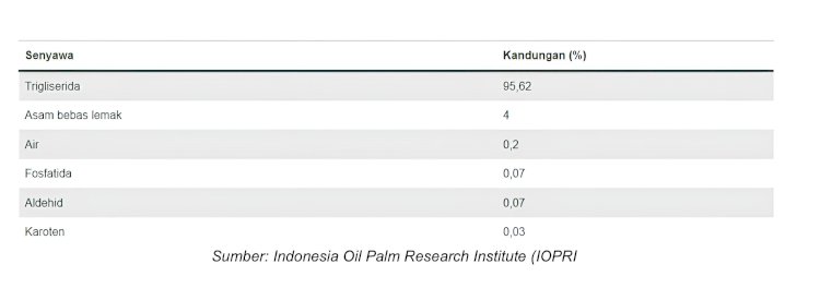 Kandungan senyawa pada CPO
