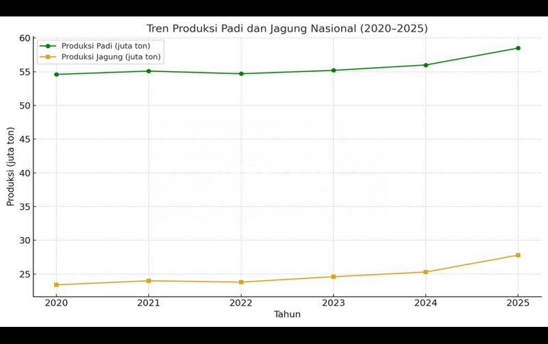 uploads/news/2025/07/pertanian-indonesia-masa-depan-99209e9546ca466.png