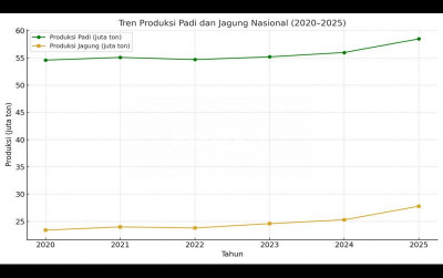 uploads/news/2025/07/pertanian-indonesia-masa-depan-99209e9546ca466_400.png